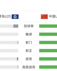 U22男足10-0北马全场：超8成控球率，53次射门23次射正